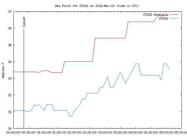 Latest daily graph