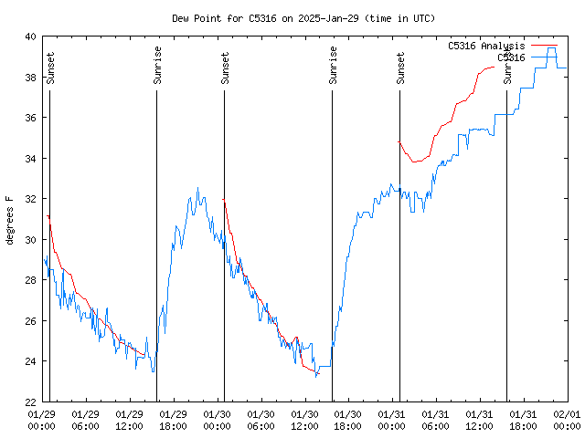 Latest daily graph