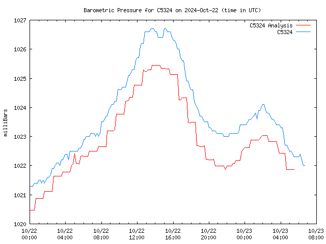 Latest daily graph