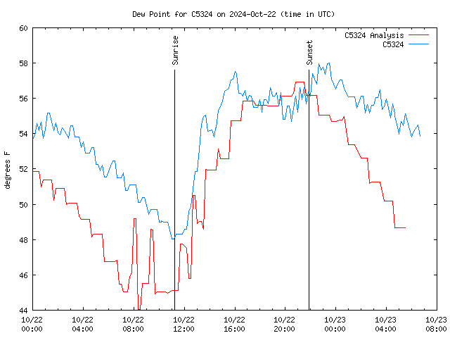 Latest daily graph