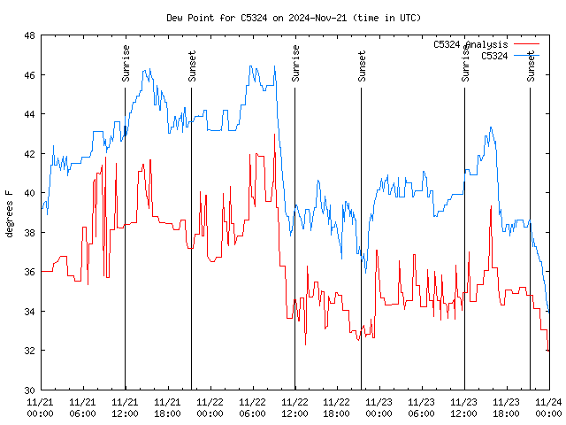 Latest daily graph