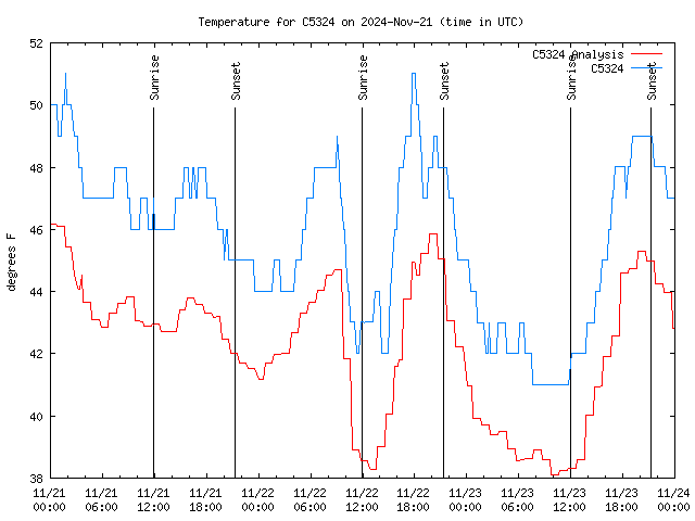 Latest daily graph