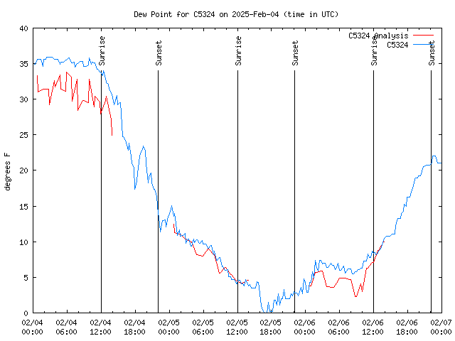 Latest daily graph