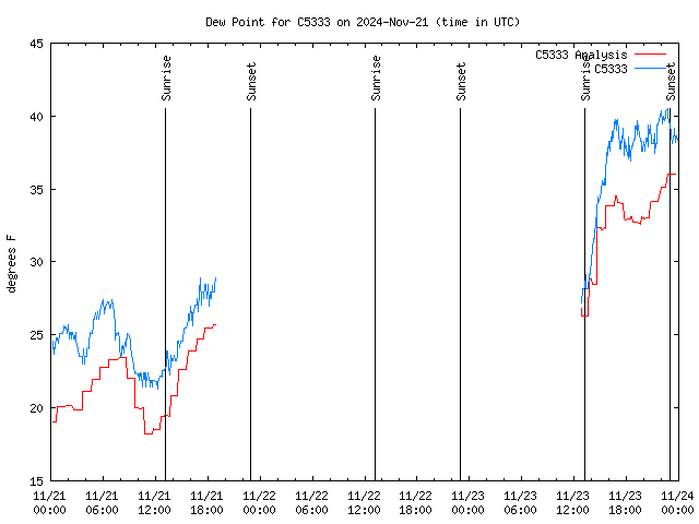 Latest daily graph