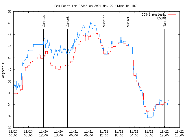 Latest daily graph