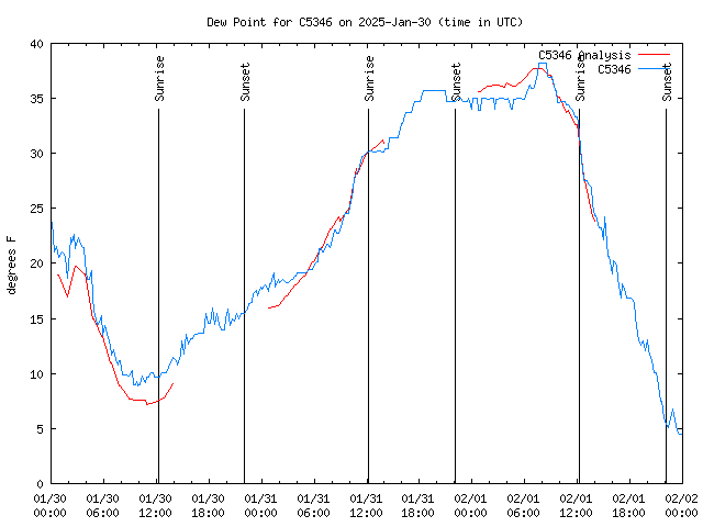 Latest daily graph