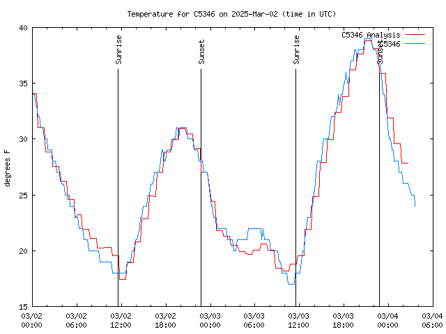 Latest daily graph