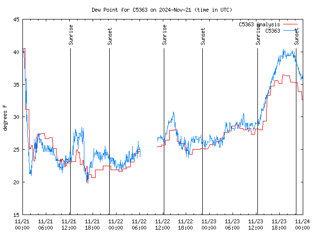 Latest daily graph