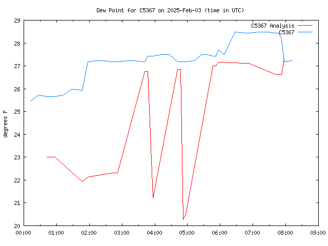 Latest daily graph