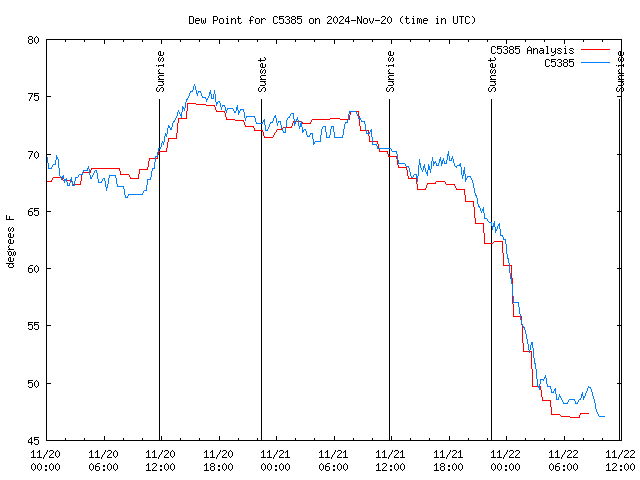 Latest daily graph