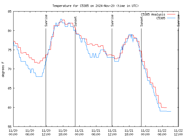 Latest daily graph