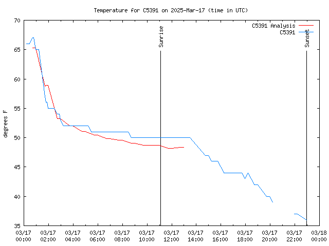 Latest daily graph