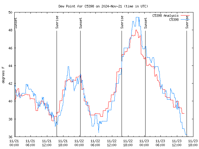 Latest daily graph