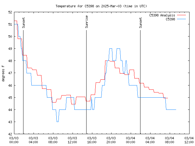 Latest daily graph