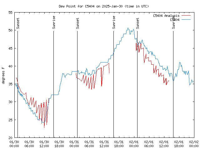 Latest daily graph