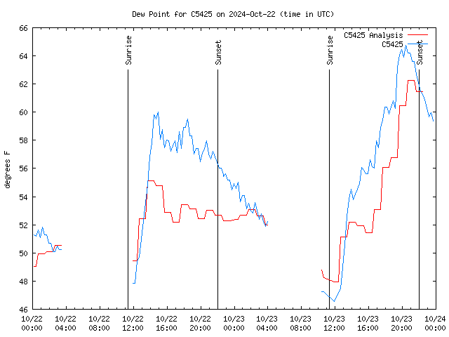 Latest daily graph