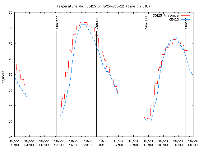 Latest daily graph