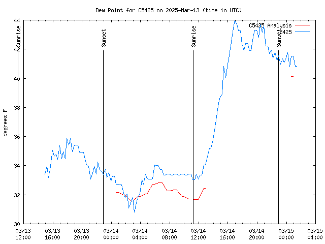 Latest daily graph