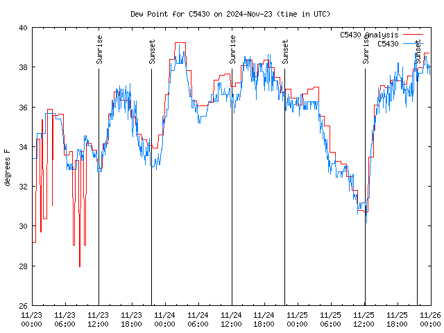 Latest daily graph