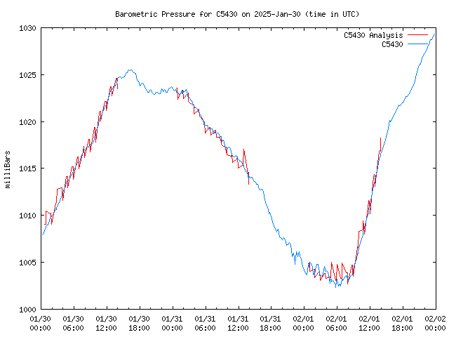 Latest daily graph