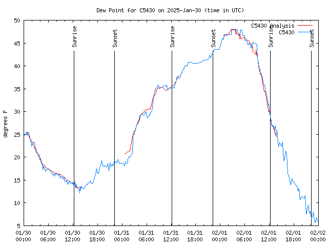 Latest daily graph