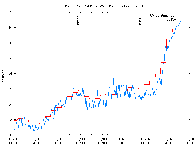 Latest daily graph