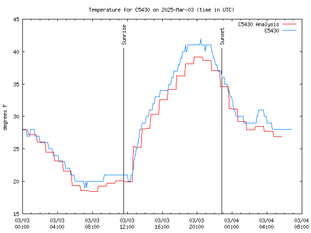 Latest daily graph