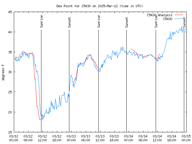 Latest daily graph