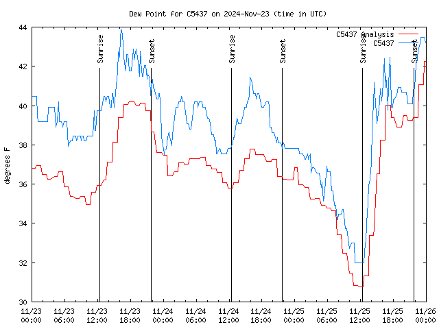 Latest daily graph