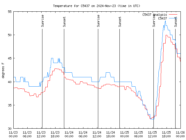 Latest daily graph