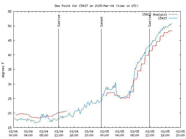 Latest daily graph