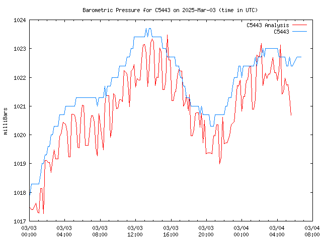 Latest daily graph