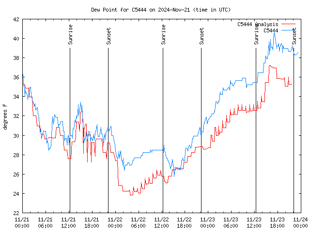 Latest daily graph