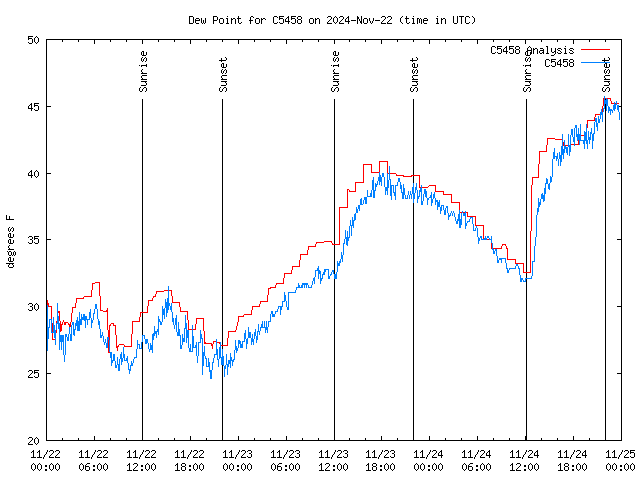 Latest daily graph