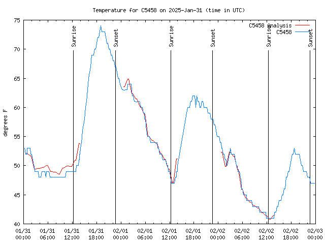 Latest daily graph