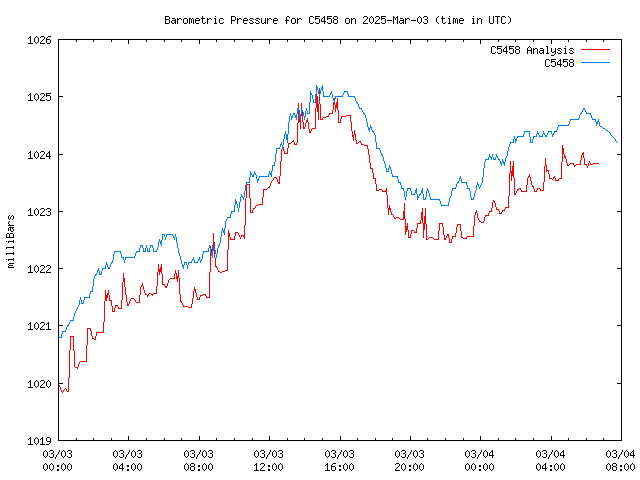 Latest daily graph