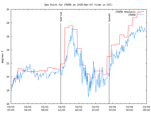 Latest daily graph