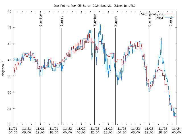 Latest daily graph