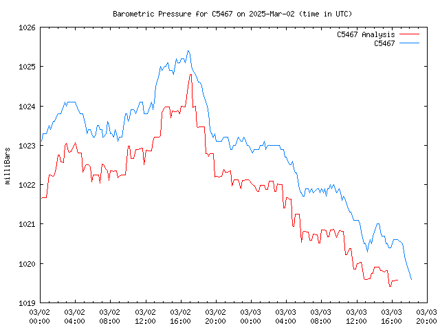 Latest daily graph