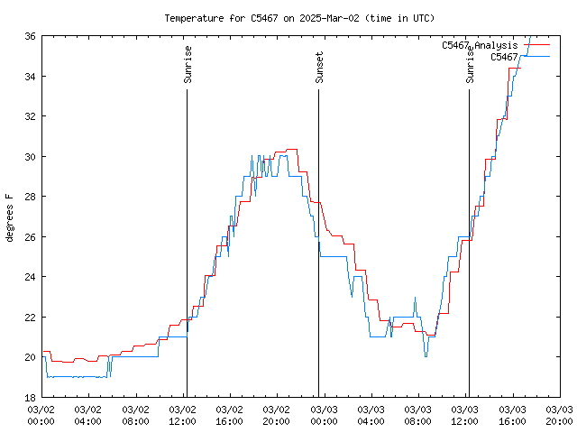 Latest daily graph