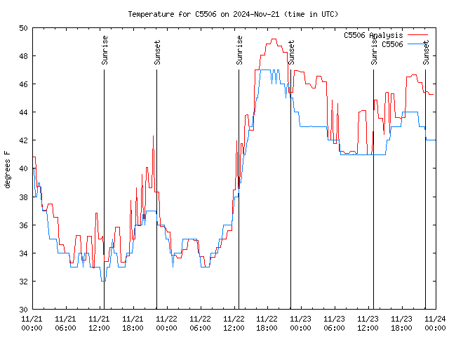 Latest daily graph