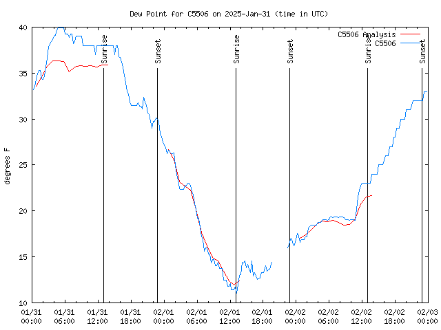 Latest daily graph