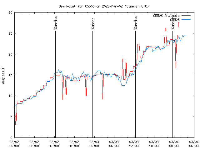 Latest daily graph