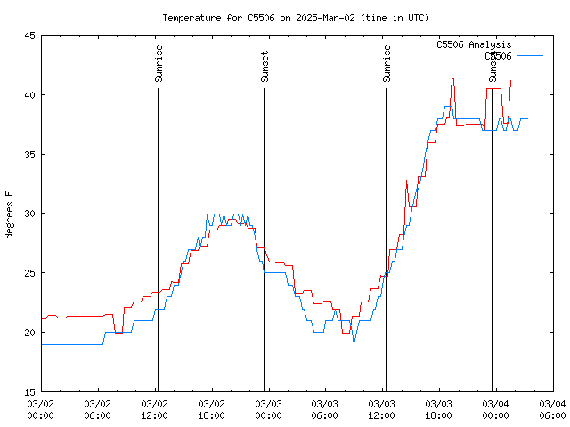 Latest daily graph