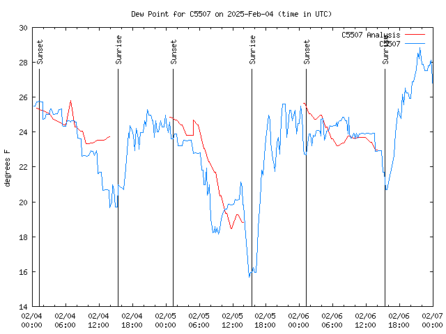 Latest daily graph