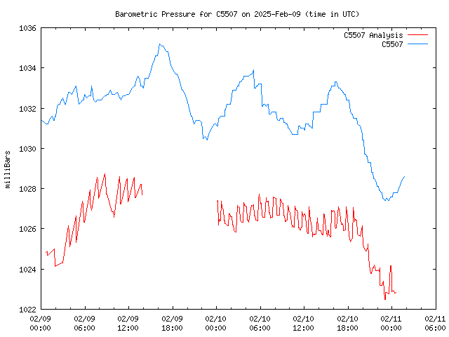 Latest daily graph