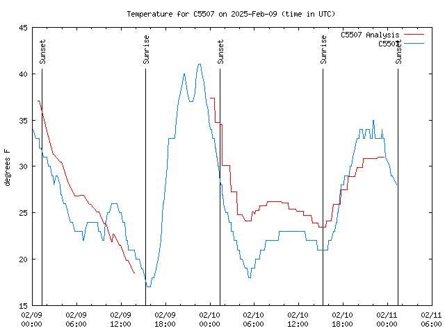 Latest daily graph