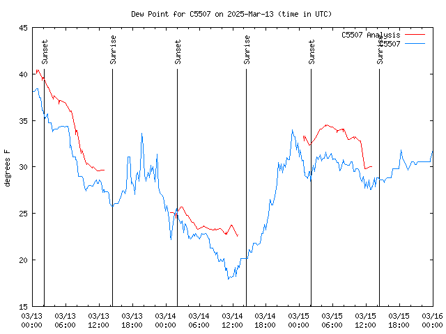 Latest daily graph