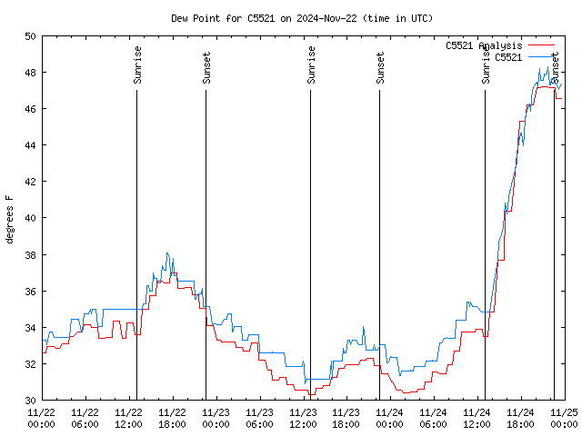 Latest daily graph