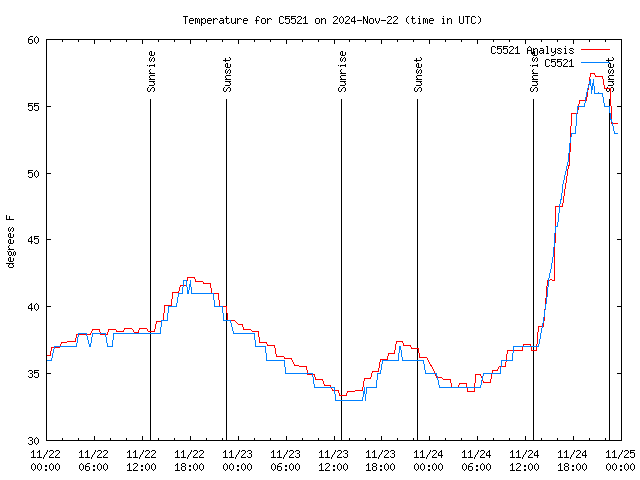 Latest daily graph